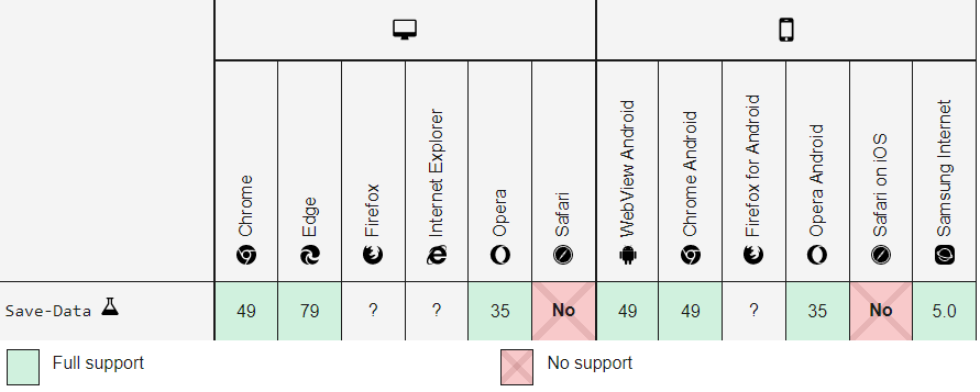 save-data HTTP request header browser compatibility