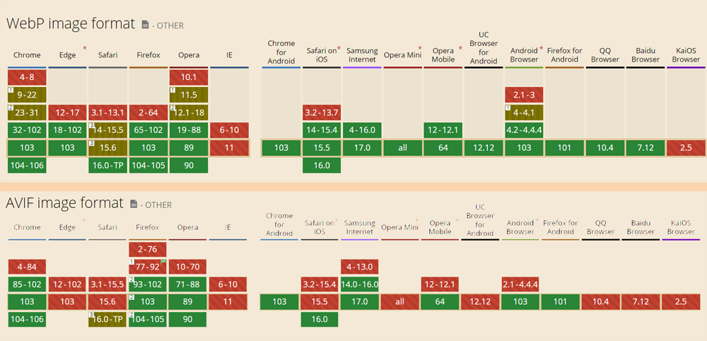 WebP and AVIF image format support in different browsers