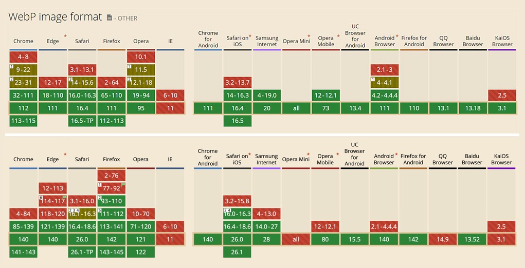 WebP and AVIF image format support in different browsers