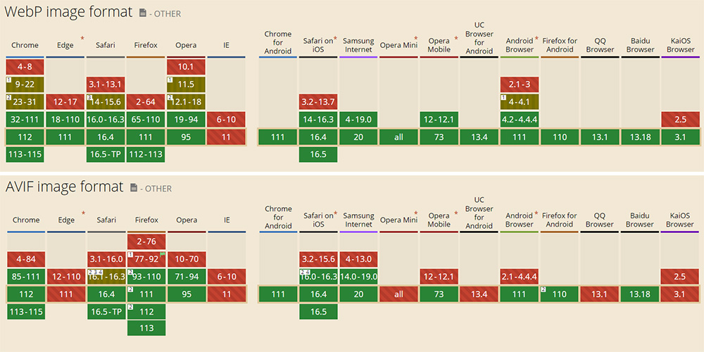 WebP and AVIF image format support in different browsers