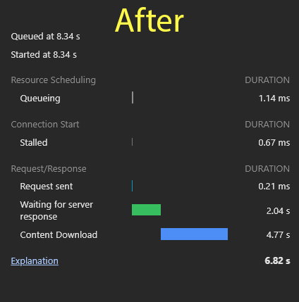 After preconnecting crossorigin resources and saving DNS lookup, initial connection, and SSL time