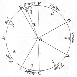 Newton color circle