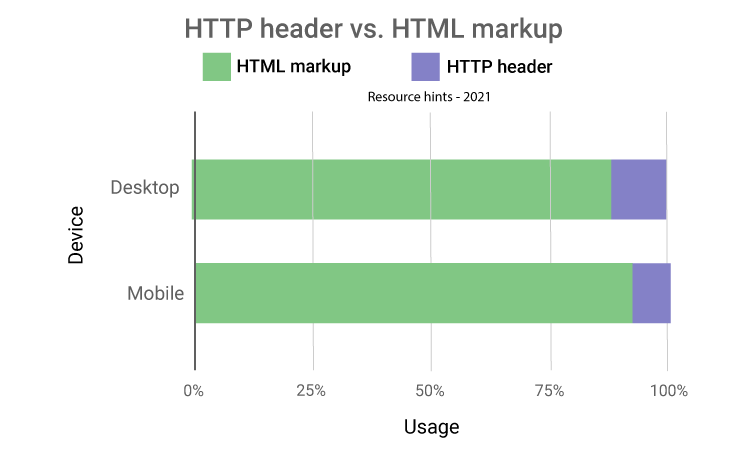 Using resource hints in HTTP header vs HTML markup